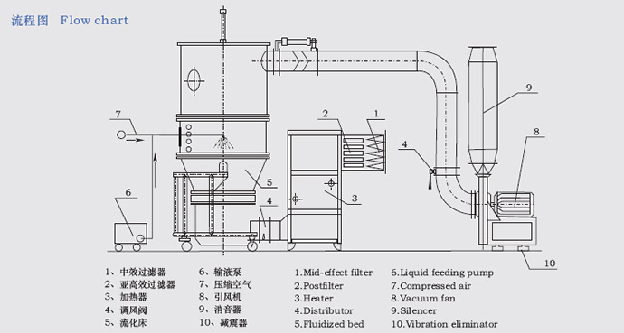 FL系列沸腾制粒机流程图 FL系列沸腾制粒机流程图