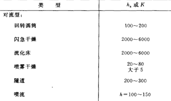 干燥设备的体积传热系数
