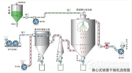 喷雾干燥流程图