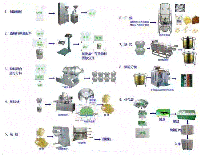 颗粒剂生产工艺流程图