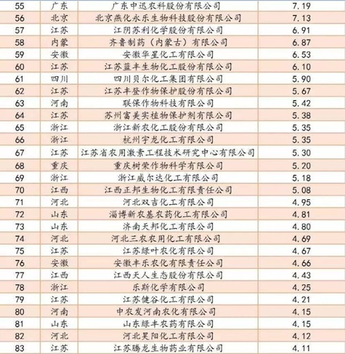 2016^农药销售五^企业-&mdash;55-83