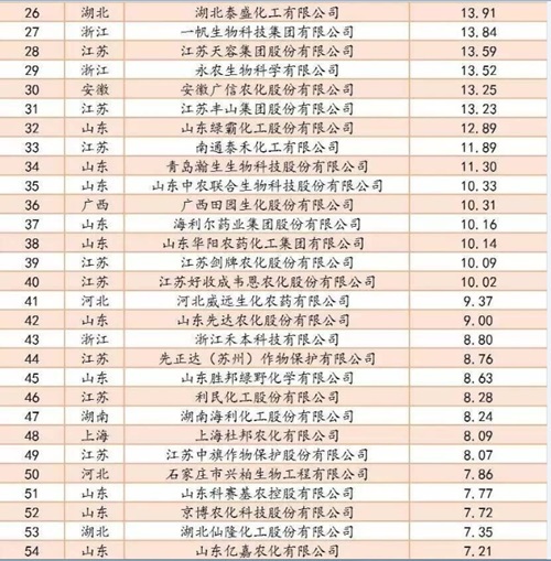 2016^农药销售五^企业-&mdash;26-54